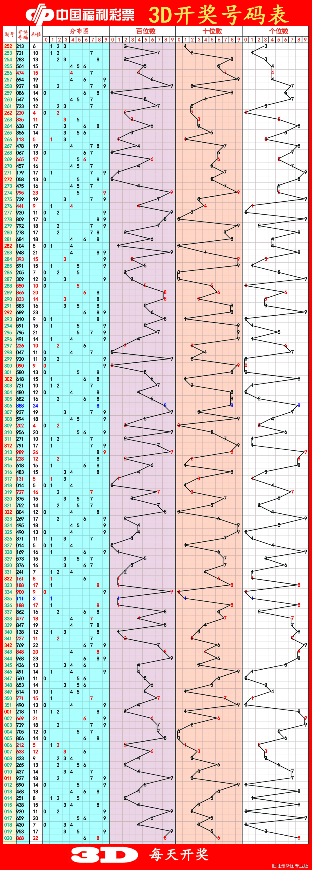 探索最前沿，最新3D走勢圖綜合版解析
