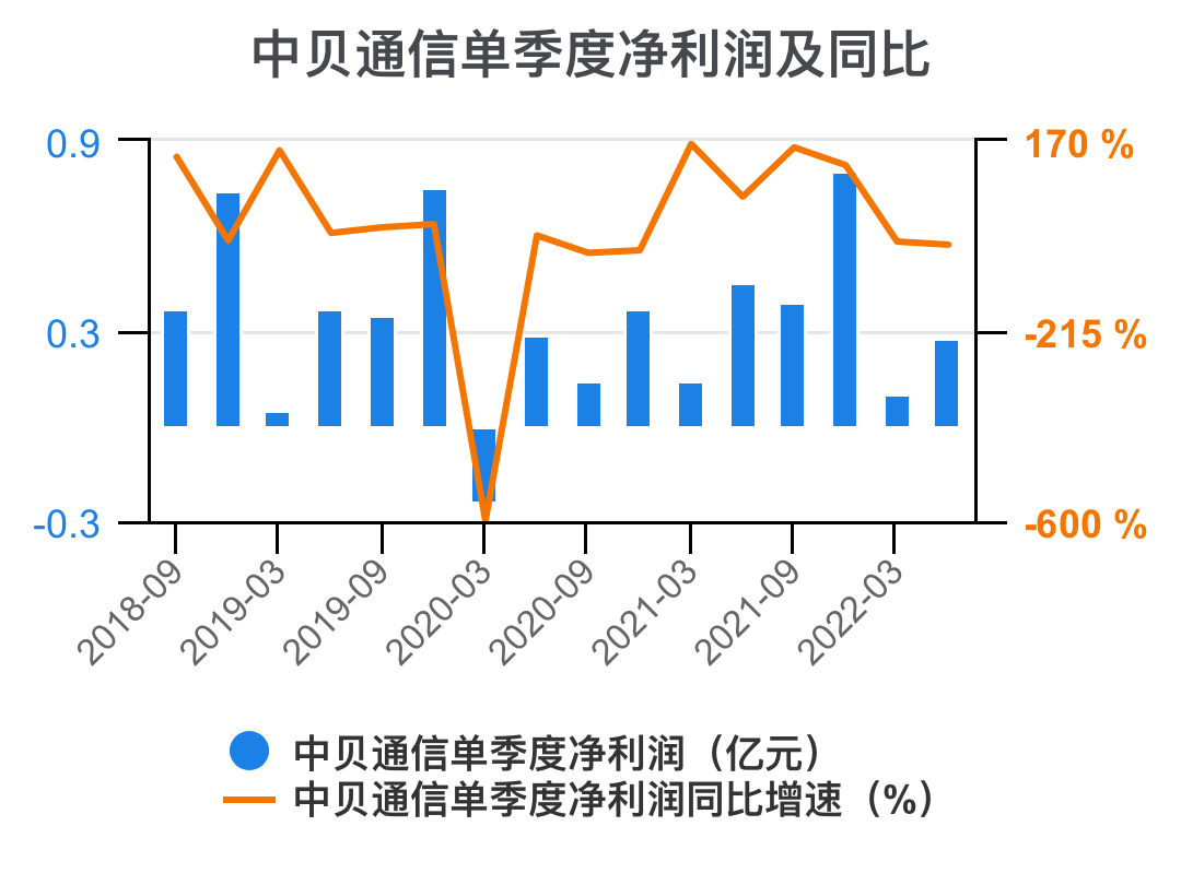 貝通信股票，時代變遷的見證者
