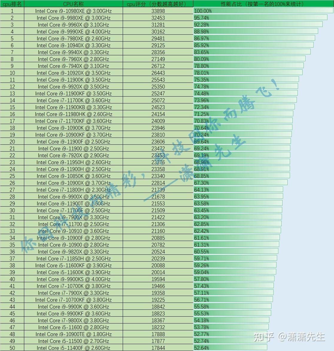 最新CPU性能排行榜出爐，探尋最新最快的處理器王者