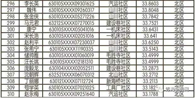 西寧公租房最新名單公布，最新申請(qǐng)者名單揭曉