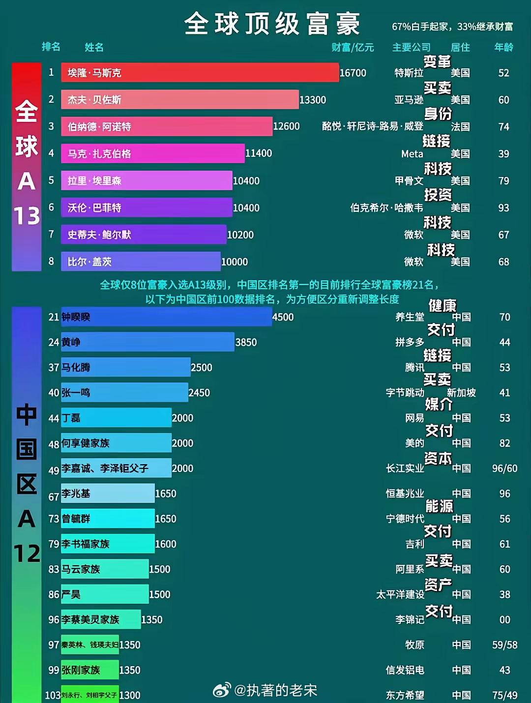 全球億萬富豪的崛起與變遷，最新財(cái)富排行重磅發(fā)布