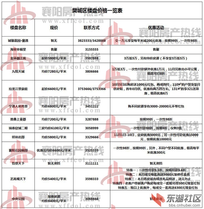 襄樊最新房價概覽，最新房價信息一覽無余