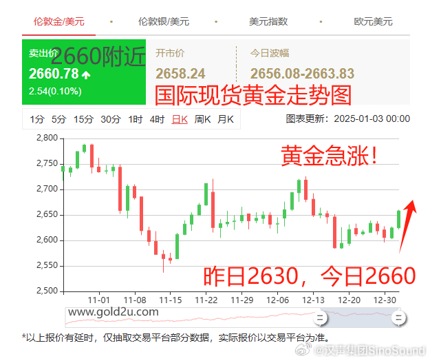 黃金美元最新走勢(shì)，時(shí)代交匯與市場(chǎng)的博弈分析