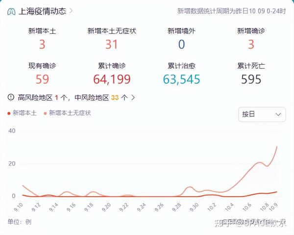 中國最新疫情數(shù)據(jù)下的上海，變化、學習與自信的力量展現(xiàn)